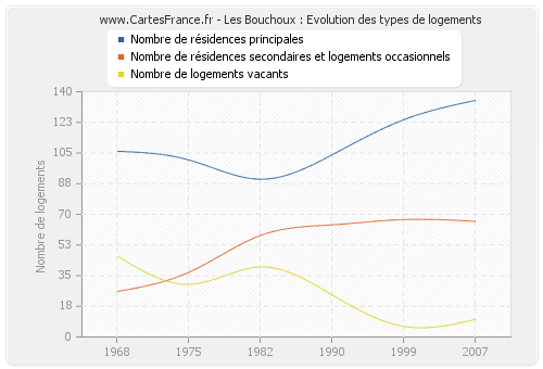 Les Bouchoux : Evolution des types de logements
